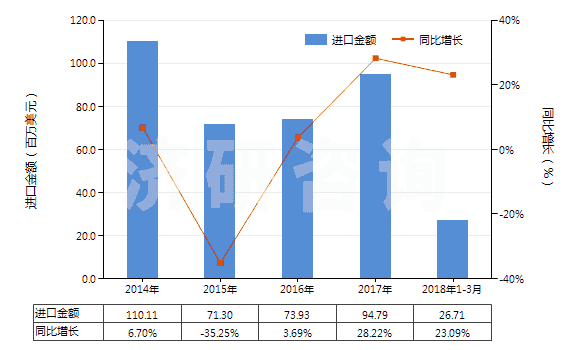 2014-2018年3月中國加強或與紡織材料合制硫化橡膠管(裝有附件、硬質(zhì)橡膠除外)(HS40093200)進口總額及增速統(tǒng)計